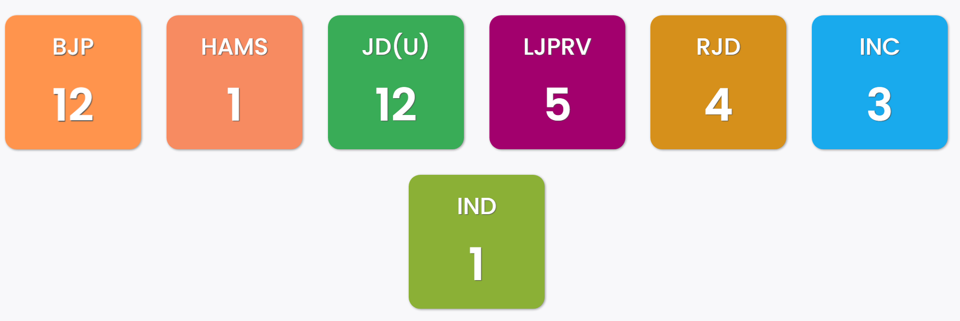 Bihar Election Results 2024: JDU, BJP, RDU Leading Vote Counting, Check